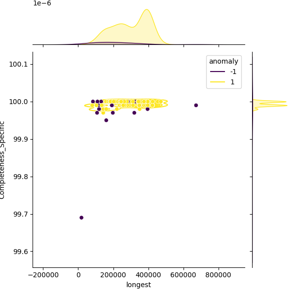 Leptospira borgpetersenii_sample_longest_Completeness_Specific.png
